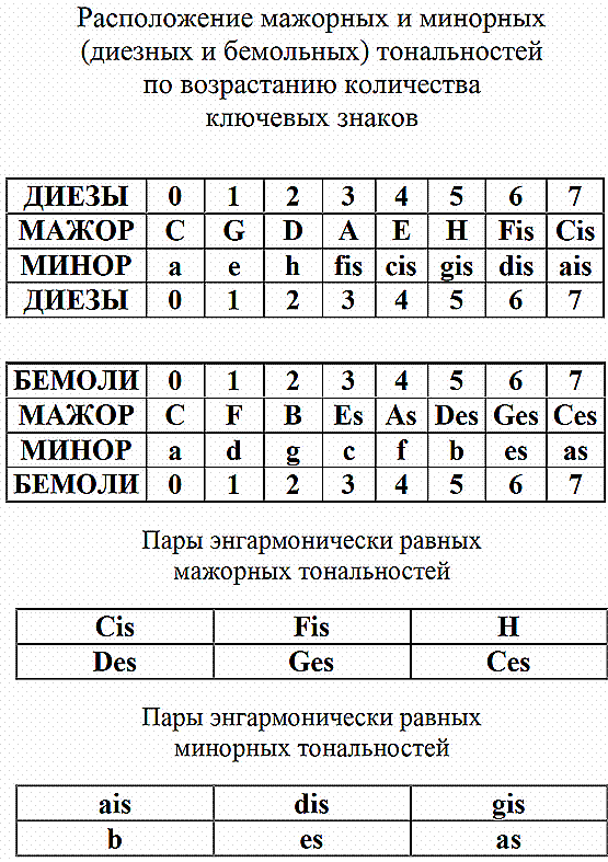 Расположение мажорных и минорных (диезных и бемольных) тональностей по возрастанию количества ключевых знаков